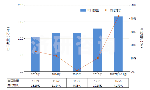 2013-2017年11月中國零售包裝每件凈重≤1kg的膠(HS35061000)出口量及增速統(tǒng)計(jì)